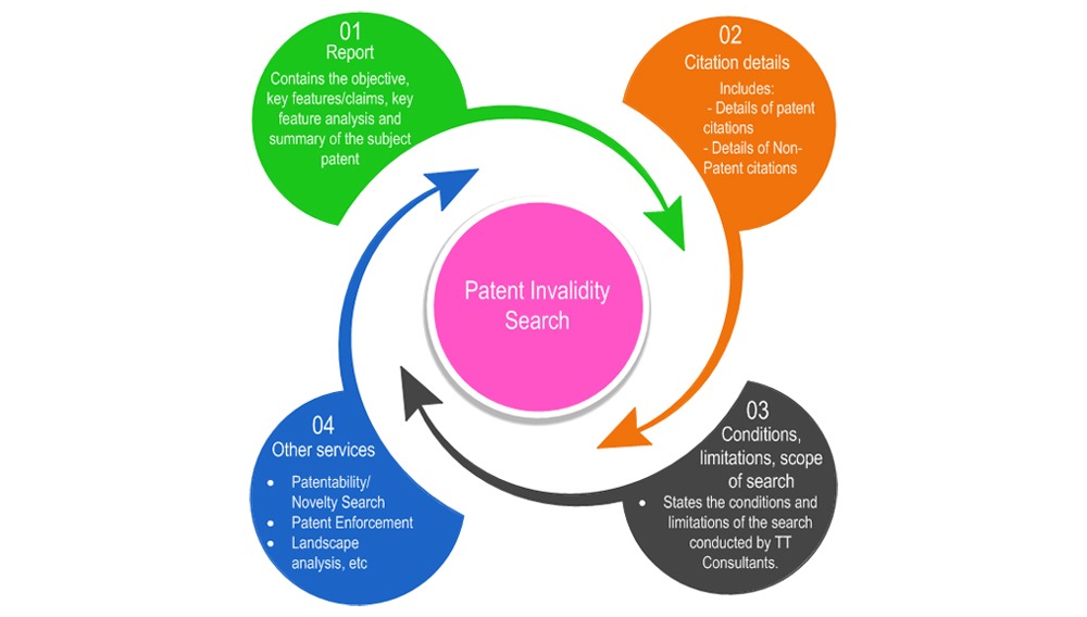 Patent Invalidity Searches: The Silent Weapon in Litigation & Licensing Negotiations
