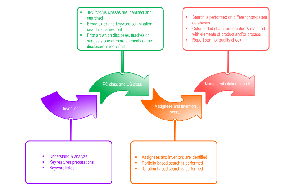 Prior Art Search in USA Prior Art Search in India PatentManiac