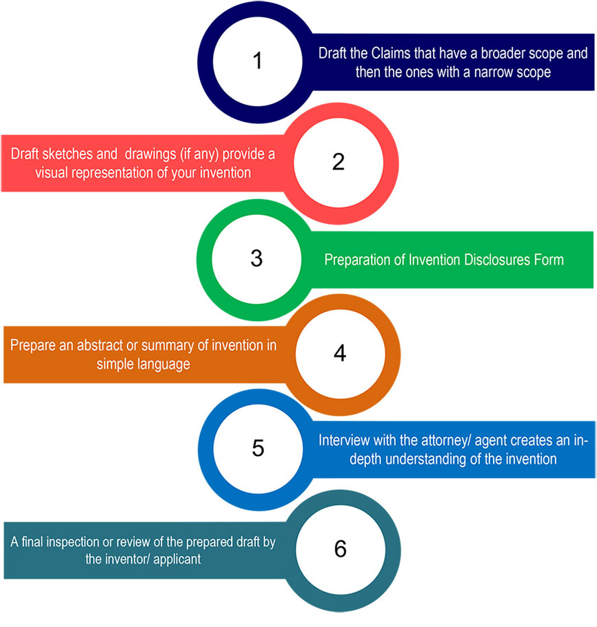 Patent Application Drafting